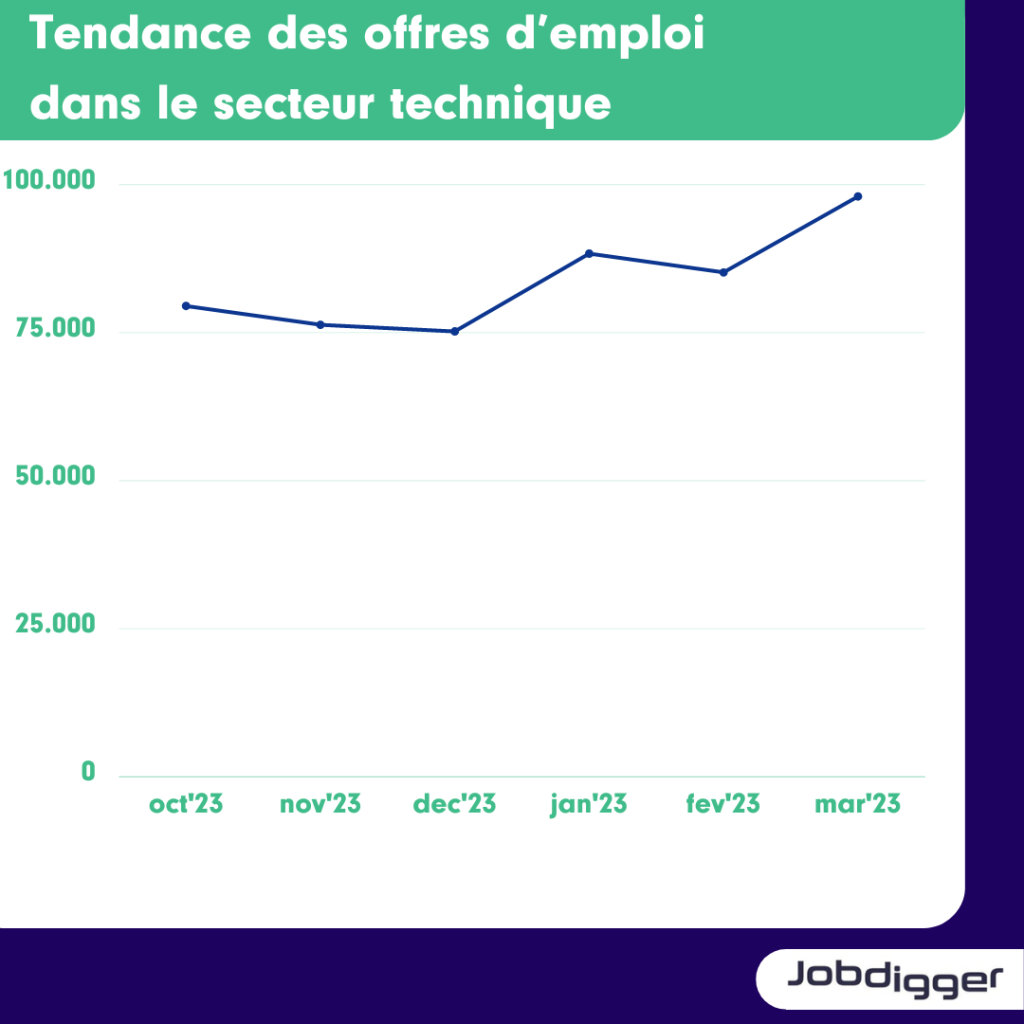 le secteur technique