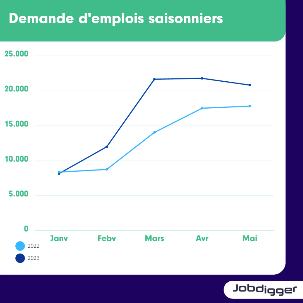 demande d'emplois saissoniers