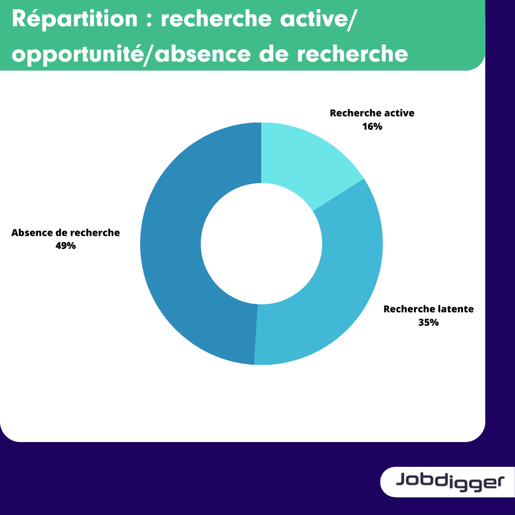 repartition : recherche active / opportunite / absence de recherche

