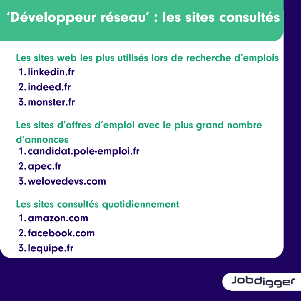 développeur réseau : les sites consultés

données ciblées