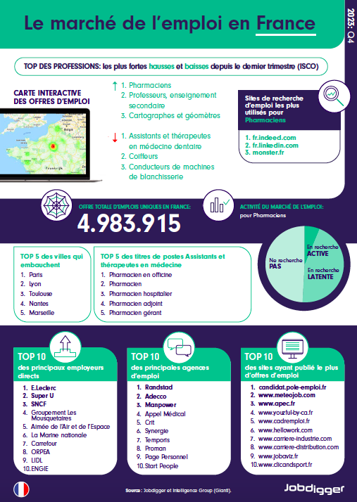 marché de l’emploi français Q4 2023